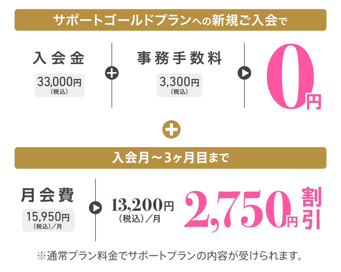 サポートゴールドプランへの新規ご入会で、入会金33,000円(税込)+事務手数料3,300円(税込)が0円 + 入会月〜3ヶ月目まで月会費15,950円(税込)/月が13,200円(税込)/月<2,750円割引>※通常プラン料金でサポートプランの内容が受けられます。