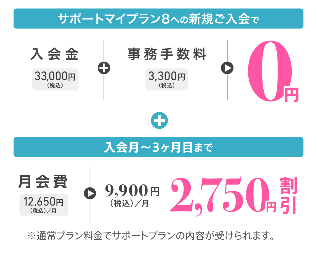 サポートマイプラン8への新規ご入会で、入会金33,000円(税込)+事務手数料3,300円(税込)が0円 + 入会月〜3ヶ月目まで月会費12,650円(税込)/月が9,900円(税込)/月<2,750円割引>※通常プラン料金でサポートプランの内容が受けられます。