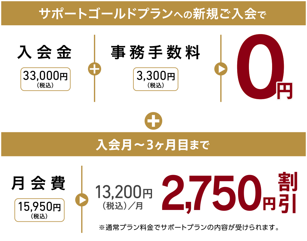 サポートゴールドプランへの新規ご入会で、入会金33,000円(税込)+事務手数料3,300円(税込)が0円 + 入会月〜3ヶ月目まで月会費15,950円(税込)/月が13,200円(税込)/月<2,750円割引>※通常プラン料金でサポートプランの内容が受けられます。