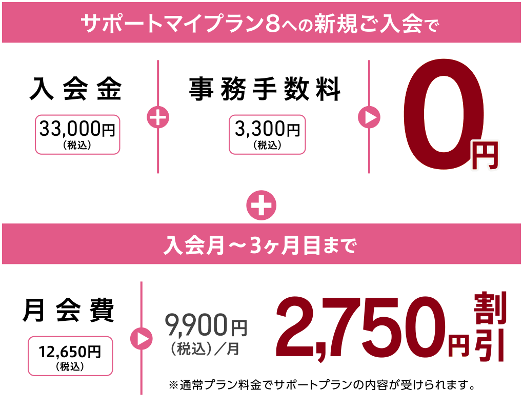 サポートマイプラン8への新規ご入会で、入会金33,000円(税込)+事務手数料3,300円(税込)が0円 + 入会月〜3ヶ月目まで月会費12,650円(税込)/月が9,900円(税込)/月<2,750円割引>※通常プラン料金でサポートプランの内容が受けられます。